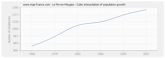 Le Pin-en-Mauges : Cubic interpolation of population growth